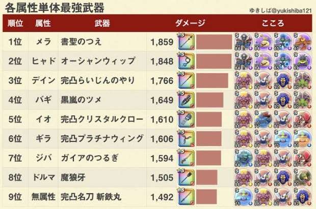 ドラクエウォークで今本当に強い武器はどれ？